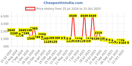 myntra.com Vishudh Paisley Printed Pure Cotton Straight Kurta & Trousers With Dupatta vishudh Price History Graph from 25 Jul 2024 to 14 Oct 2025