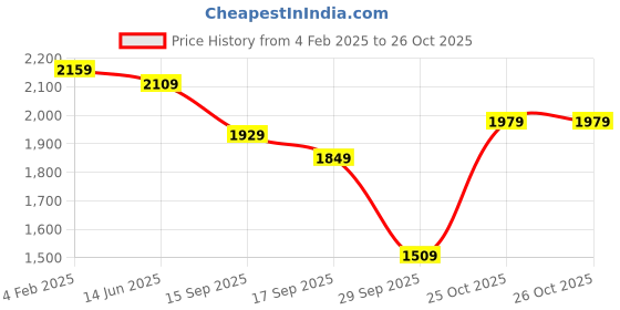myntra.com Vishudh Paisley Printed Regular Kurta with Trousers & With Dupatta vishudh Price History Graph from 4 Feb 2025 to 26 Oct 2025