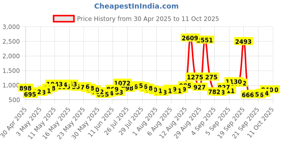myntra.com Vishudh Peach-Coloured & Gold Embroidered Mirror Work Kurti With Sharara vishudh Price History Graph from 30 Apr 2025 to 10 Oct 2025