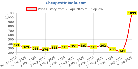 myntra.com Vishudh Peach-Coloured & Off White Striped Empire Top vishudh Price History Graph from 26 Apr 2025 to 8 Sep 2025