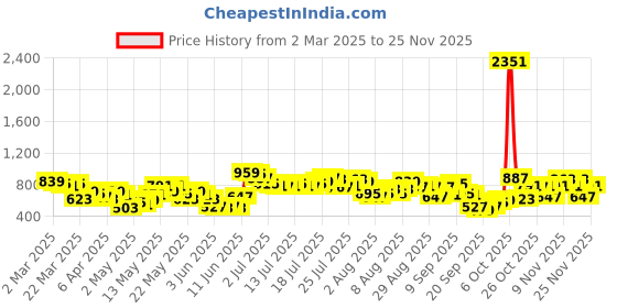myntra.com Vishudh Peach-Coloured & Silver-Toned Floral Ethnic Maxi Dress vishudh Price History Graph from 2 Mar 2025 to 24 Nov 2025