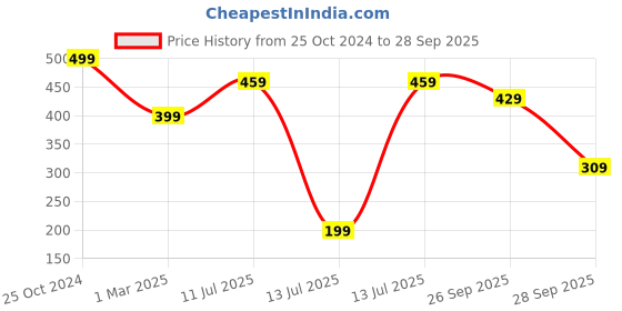 myntra.com Vishudh Peach-Coloured & White Printed Tunic vishudh Price History Graph from 25 Oct 2024 to 28 Sep 2025