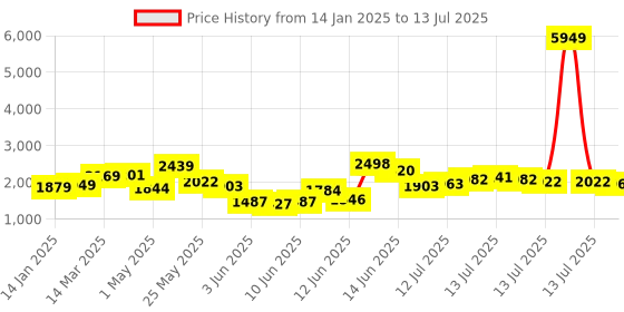 myntra.com Vishudh Peach-Coloured Embroidered Regular Straight Kurta with Palazzos & Dupatta vishudh Price History Graph from 14 Jan 2025 to 13 Jul 2025