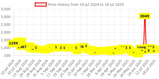 myntra.com Vishudh Peach-Coloured Ethnic Motifs Cotton Kurti With Palazzos & With Dupatta vishudh Price History Graph from 10 Jul 2024 to 18 Jul 2025