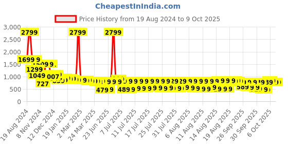 myntra.com Vishudh Peach-Coloured Ethnic Motifs Ethnic Maxi Dress With Dupatta vishudh Price History Graph from 19 Aug 2024 to 9 Oct 2025