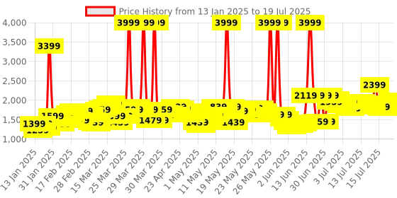 myntra.com Vishudh Peach-Coloured Ethnic Motifs Layered Ethnic Maxi Dress With Jacket vishudh Price History Graph from 12 Jan 2025 to 18 Jul 2025