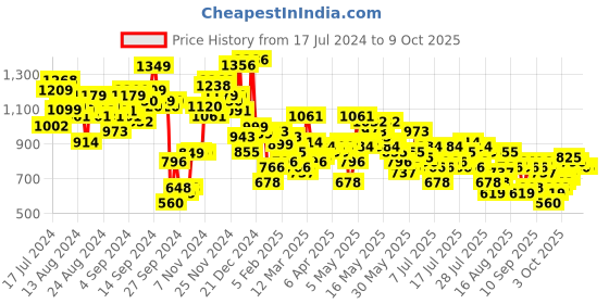 myntra.com Vishudh Peach-Coloured Ethnic Motifs Printed Tie-Ups A-Line Maxi Dress vishudh Price History Graph from 17 Jul 2024 to 9 Oct 2025