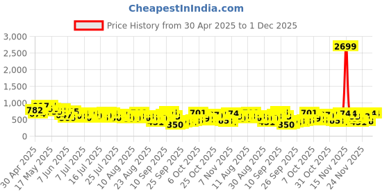 myntra.com Vishudh Peach-Coloured Floral Embriodered Round Neck Thread Work Pleated Anarkali Kurta vishudh Price History Graph from 30 Apr 2025 to 1 Dec 2025