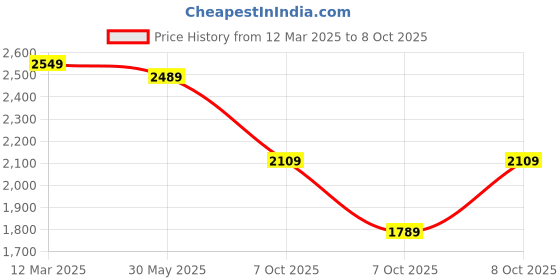 myntra.com Vishudh Peach Coloured Floral Embroidered V Neck Anarkali Kurta & Trousers With Dupatta vishudh Price History Graph from 12 Mar 2025 to 8 Oct 2025