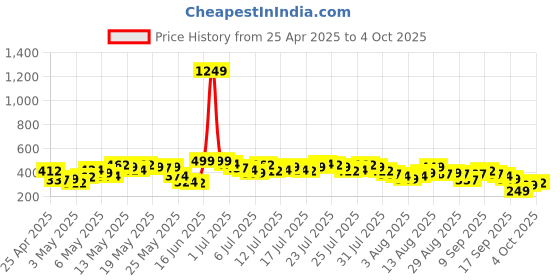 myntra.com Vishudh Peach-Coloured Floral Print Tunic vishudh Price History Graph from 25 Apr 2025 to 4 Oct 2025