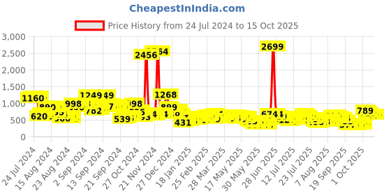 myntra.com Vishudh Peach-Coloured Floral Printed A-Line Dress vishudh Price History Graph from 24 Jul 2024 to 14 Oct 2025