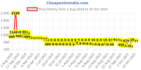 myntra.com Vishudh Peach-Coloured Floral Printed Band Collar Top with Trousers vishudh Price History Graph from 1 Aug 2024 to 10 Oct 2025