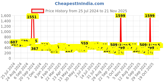 myntra.com Vishudh Peach-Coloured Floral Printed Tie Up Neck A-Line Midi Dress vishudh Price History Graph from 25 Jul 2024 to 20 Nov 2025