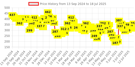 myntra.com Vishudh Peach-Coloured Printed Tunic vishudh Price History Graph from 11 Sep 2024 to 16 Jul 2025