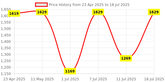 myntra.com Vishudh Peach Embroidered Regular Kurta With Palazzos & Shrug vishudh Price History Graph from 23 Apr 2025 to 18 Jul 2025