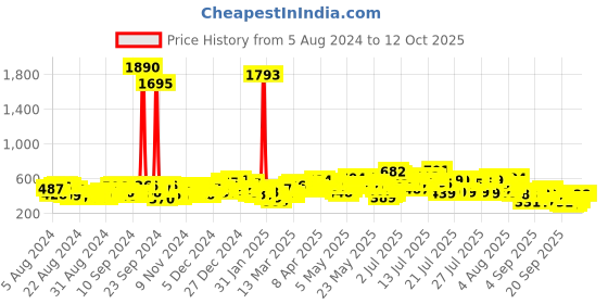 myntra.com Vishudh Peach Floral Embroidered Straight Kurta vishudh Price History Graph from 5 Aug 2024 to 12 Oct 2025