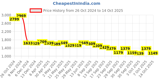 myntra.com Vishudh Peach Floral Embroidered Straight Kurta With Trousers & Dupatta vishudh Price History Graph from 26 Oct 2024 to 13 Oct 2025