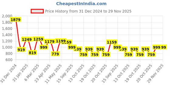 myntra.com Vishudh Peach Floral Embroidered Thread Work Straight Kurta vishudh Price History Graph from 31 Dec 2024 to 28 Nov 2025