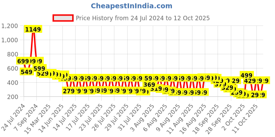 myntra.com Vishudh Peach Floral Printed Peplum Top vishudh Price History Graph from 24 Jul 2024 to 11 Oct 2025
