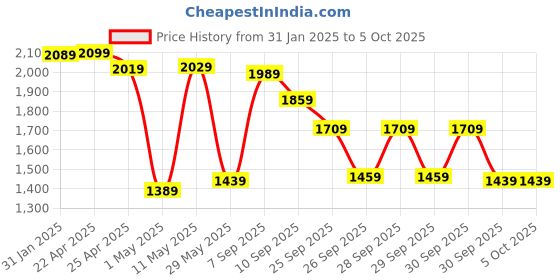 myntra.com Vishudh Peach Floral Printed Pure Cotton Panelled A-Line Kurta With Salwar & Dupatta vishudh Price History Graph from 31 Jan 2025 to 4 Oct 2025