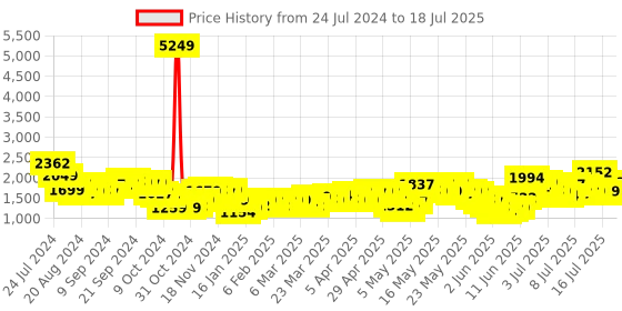 myntra.com Vishudh Peach Floral Printed Regular Pure Cotton Kurta with Trousers & Dupatta vishudh Price History Graph from 24 Jul 2024 to 17 Jul 2025