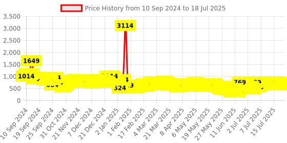 myntra.com Vishudh Peach Geometric Printed Regular Kurta with Trousers & With Dupatta vishudh Price History Graph from 7 Sep 2024 to 15 Jul 2025