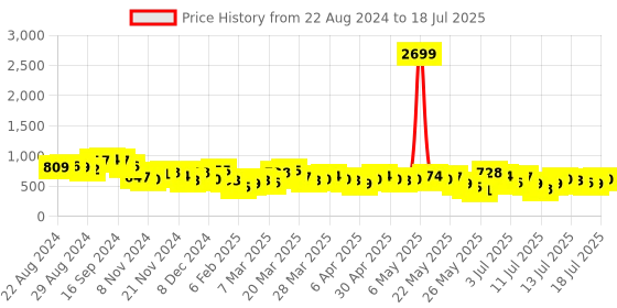 myntra.com Vishudh Peach Geometric Printed Regular Kurti With Trousers vishudh Price History Graph from 22 Aug 2024 to 16 Jul 2025