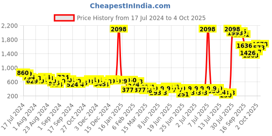 myntra.com Vishudh Peep Toe Block Heeled Mules vishudh Price History Graph from 17 Jul 2024 to 4 Oct 2025