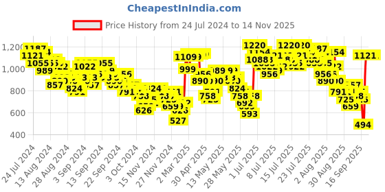 myntra.com Vishudh Pink & Blue Ethnic Motifs Printed Straight Kurta with Trousers & With Dupatta vishudh Price History Graph from 24 Jul 2024 to 12 Nov 2025
