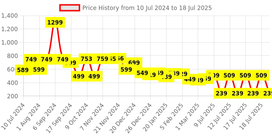 myntra.com Vishudh Pink & Gold-Toned Printed Dupatta vishudh Price History Graph from 10 Jul 2024 to 17 Jul 2025
