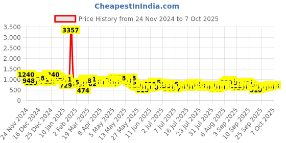 myntra.com Vishudh Pink & Green Ethnic Motifs Printed Straight Kurta & Palazzos With Dupatta vishudh Price History Graph from 24 Nov 2024 to 7 Oct 2025