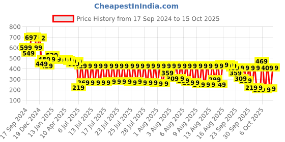 myntra.com Vishudh Pink & Green Floral Print A-Line Top vishudh Price History Graph from 17 Sep 2024 to 15 Oct 2025