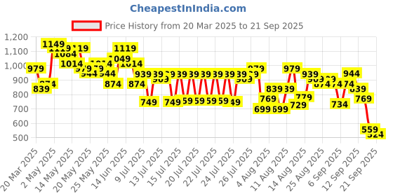 myntra.com Vishudh Pink & Orange Ethnic Motifs Printed V Neck A-Line Kurta With Palazzos & Dupatta vishudh Price History Graph from 20 Mar 2025 to 21 Sep 2025