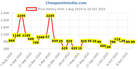 myntra.com Vishudh Pink & Orange Maxi Dress vishudh Price History Graph from 1 Aug 2024 to 10 Oct 2025