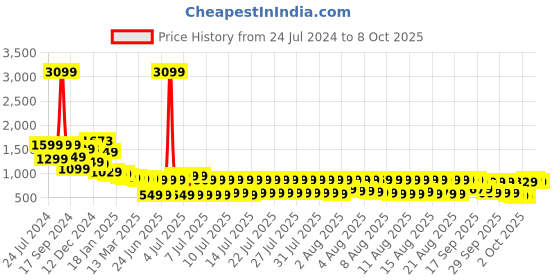 myntra.com Vishudh Pink & pale mauve Maxi Dress vishudh Price History Graph from 24 Jul 2024 to 8 Oct 2025