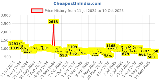 myntra.com Vishudh Pink & Purple Floral Printed Regular Kurta With Sharara & Dupatta vishudh Price History Graph from 11 Jul 2024 to 10 Oct 2025