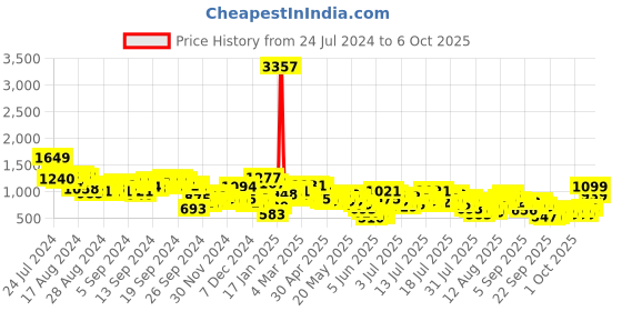 myntra.com Vishudh Pink & White Ethnic Motifs Printed Regular Kurta With Trousers & Jacket vishudh Price History Graph from 24 Jul 2024 to 6 Oct 2025