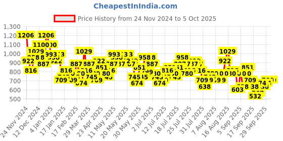 myntra.com Vishudh Pink & White Ethnic Motifs Printed Straight Kurta & Palazzos With Dupatta vishudh Price History Graph from 24 Nov 2024 to 5 Oct 2025