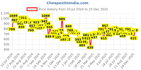 myntra.com Vishudh Pink & White Floral Printed Puff Sleeve Empire Tiered Midi Dress vishudh Price History Graph from 10 Jul 2024 to 25 Dec 2025
