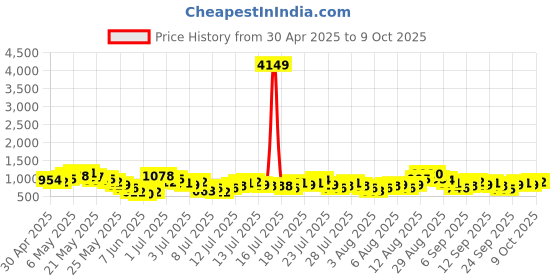 myntra.com Vishudh Pink & White Floral Printed Pure Cotton A Line Kurta with Palazzos & With Dupatta vishudh Price History Graph from 30 Apr 2025 to 9 Oct 2025