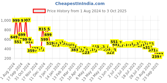 myntra.com Vishudh Pink & White Printed Cotton Tunic vishudh Price History Graph from 1 Aug 2024 to 3 Oct 2025