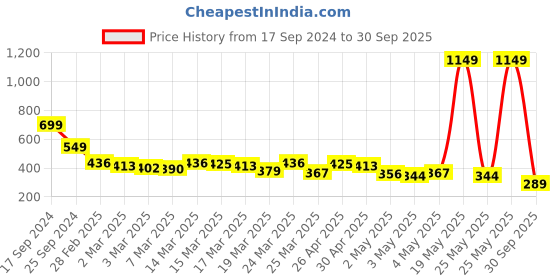myntra.com Vishudh Pink & White Viscose Rayon Mandarin Collar Printed Tunic vishudh Price History Graph from 17 Sep 2024 to 30 Sep 2025