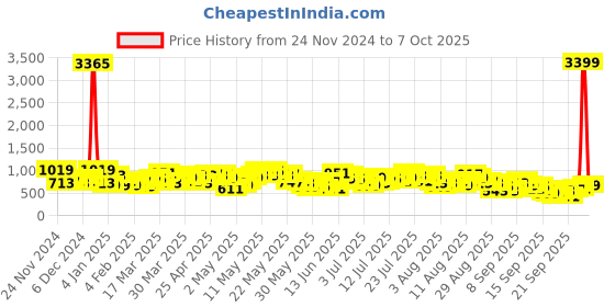 myntra.com Vishudh Pink & Yellow Ethnic Motifs Printed Straight Kurta & Palazzos With Dupatta vishudh Price History Graph from 24 Nov 2024 to 7 Oct 2025