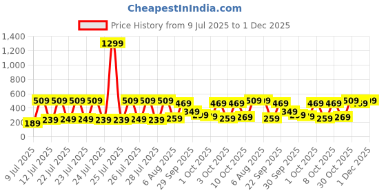 myntra.com Vishudh Pink & Yellow Floral Printed Keyhole Neck Kurta vishudh Price History Graph from 9 Jul 2025 to 1 Dec 2025