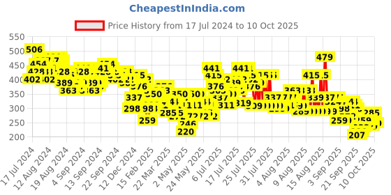myntra.com Vishudh Pink & Yellow Floral Printed Sequinned Kurta vishudh Price History Graph from 17 Jul 2024 to 8 Oct 2025