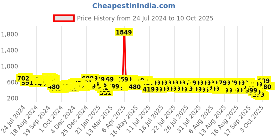 myntra.com Vishudh Pink Bandhani Printed A-Line Maxi Ethnic Dress vishudh Price History Graph from 24 Jul 2024 to 10 Oct 2025