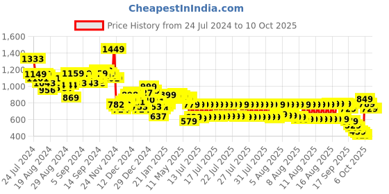 myntra.com Vishudh Pink Bandhani Printed Crop Top With Trousers & Jacket vishudh Price History Graph from 24 Jul 2024 to 9 Oct 2025