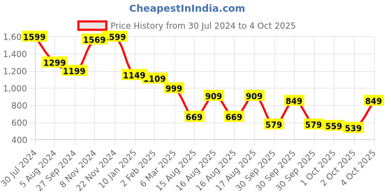 myntra.com Vishudh Pink Blue Ethnic Motifs Printed Straight Kurta with Trousers With Dupatta vishudh Price History Graph from 30 Jul 2024 to 4 Oct 2025