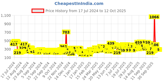 myntra.com Vishudh Pink Candy Striped One Shoulder Top vishudh Price History Graph from 17 Jul 2024 to 11 Oct 2025