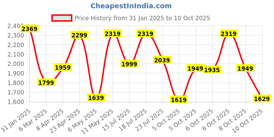 myntra.com Vishudh Pink Embroidered Mirror Work Pure Cotton Straight Kurta with Trousers & Dupatta vishudh Price History Graph from 31 Jan 2025 to 8 Oct 2025